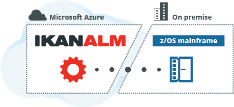 IKAN ALM runs on Azure cloud and connects to your on-premise zOS mainframe