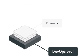 The IKAN ALM phases concept enables DevOps for any development environment